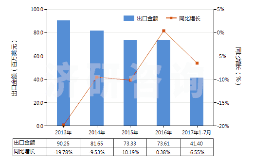 2013-2017年7月中國非零售粘膠長絲多股紗線或纜線(包括變形紗線)(HS54034100)出口總額及增速統(tǒng)計
